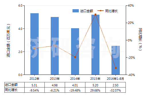 2012-2016年8月中國(guó)聚氨基甲酸酯浸涂、包覆或?qū)訅旱慕^緣布或帶(HS59032010)進(jìn)口總額及增速統(tǒng)計(jì)